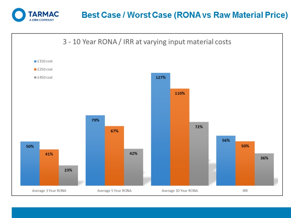 Best Case / Worst Case (RONA vs Raw Material Price)